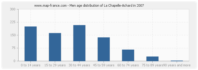 Men age distribution of La Chapelle-Achard in 2007